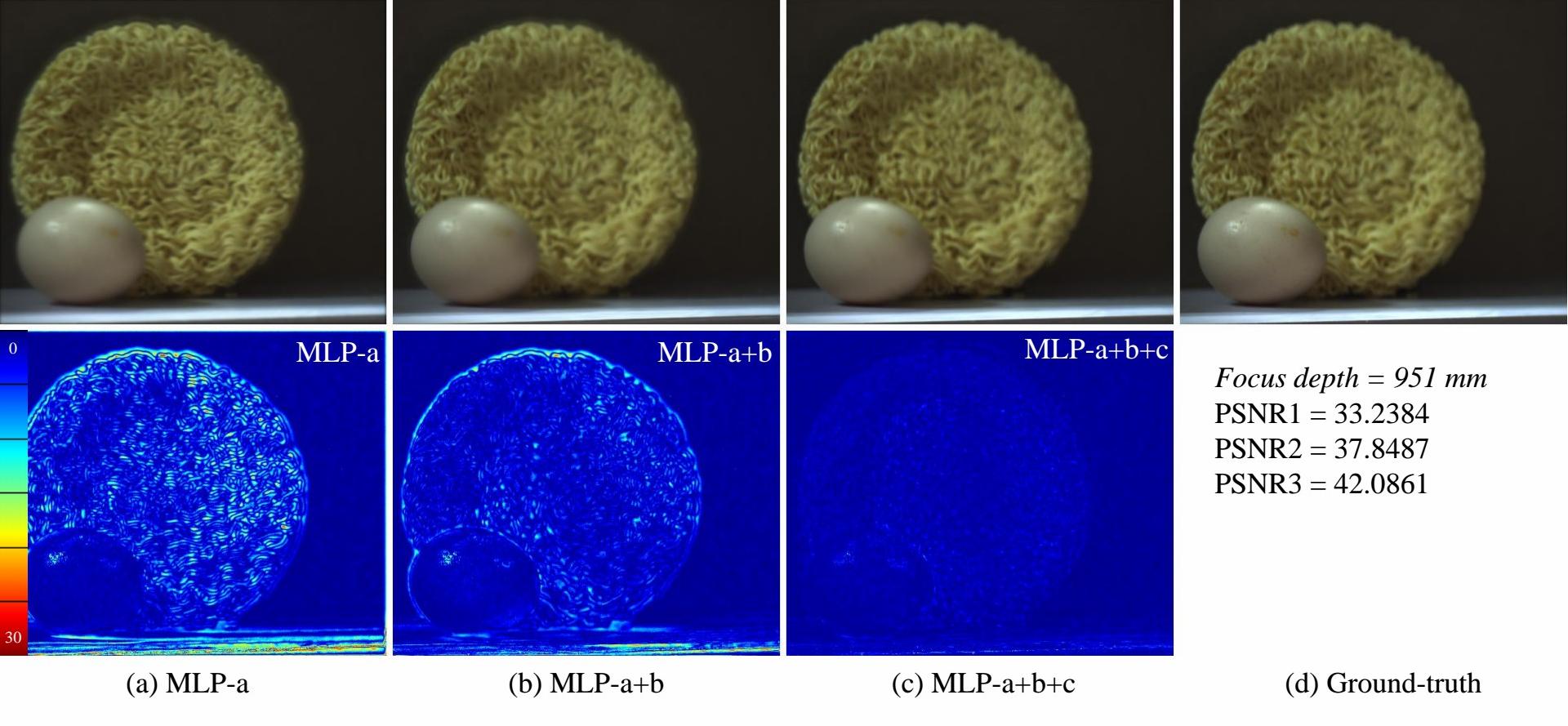 Focused image and error map for a spherical object, comparing MLP-a, MLP-a+b, MLP-a+b+c, and ground-truth images with corresponding error maps and PSNR values.